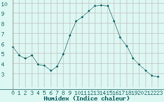 Courbe de l'humidex pour Xonrupt-Longemer (88)