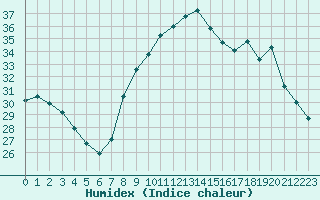 Courbe de l'humidex pour Aix-en-Provence (13)