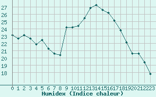 Courbe de l'humidex pour Cap Corse (2B)