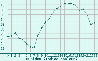 Courbe de l'humidex pour Villefontaine (38)