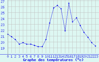 Courbe de tempratures pour Violay (42)