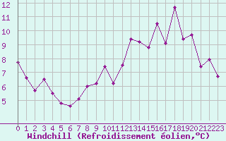Courbe du refroidissement olien pour Millau - Soulobres (12)