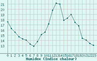 Courbe de l'humidex pour Ruffiac (47)