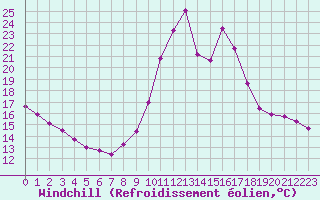 Courbe du refroidissement olien pour Landser (68)