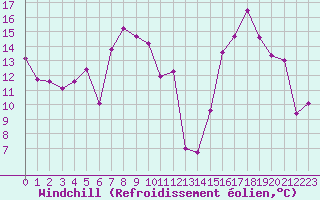 Courbe du refroidissement olien pour Grenoble/St-Etienne-St-Geoirs (38)