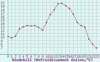 Courbe du refroidissement olien pour Puissalicon (34)