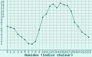 Courbe de l'humidex pour Orange (84)