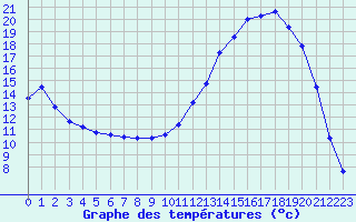 Courbe de tempratures pour Lhospitalet (46)