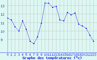 Courbe de tempratures pour Chatelus-Malvaleix (23)
