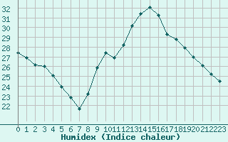 Courbe de l'humidex pour Saint-Maximin-la-Sainte-Baume (83)