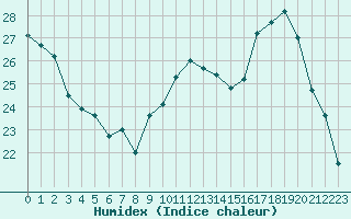 Courbe de l'humidex pour Gignac (34)