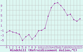 Courbe du refroidissement olien pour Dax (40)