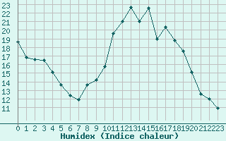 Courbe de l'humidex pour Recoules de Fumas (48)