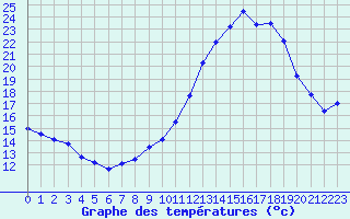 Courbe de tempratures pour Blus (40)