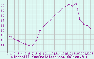 Courbe du refroidissement olien pour Plussin (42)