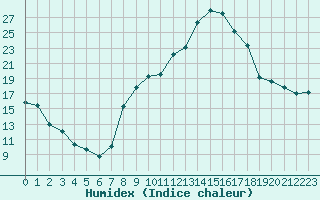 Courbe de l'humidex pour Chambry / Aix-Les-Bains (73)