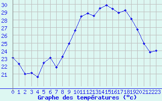 Courbe de tempratures pour Montpellier (34)