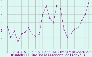 Courbe du refroidissement olien pour Cap de la Hague (50)