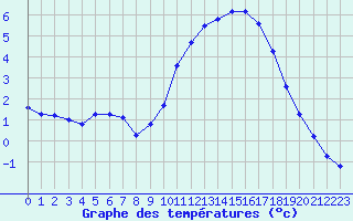 Courbe de tempratures pour Sorcy-Bauthmont (08)