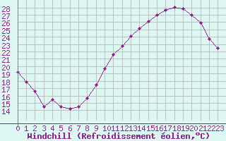 Courbe du refroidissement olien pour Saint-Michel-Mont-Mercure (85)
