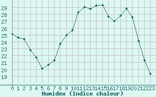 Courbe de l'humidex pour Isle-sur-la-Sorgue (84)