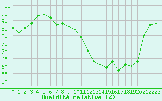 Courbe de l'humidit relative pour Hd-Bazouges (35)