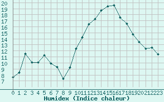 Courbe de l'humidex pour Saint-Cyprien (66)