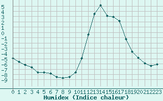 Courbe de l'humidex pour Brianon (05)