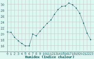 Courbe de l'humidex pour Connerr (72)