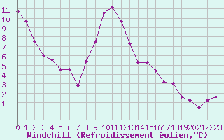 Courbe du refroidissement olien pour Bourges (18)