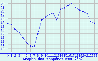 Courbe de tempratures pour Valognes (50)