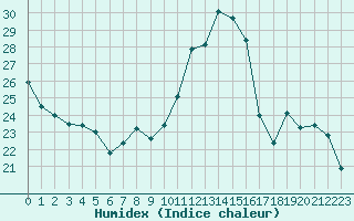 Courbe de l'humidex pour Harville (88)