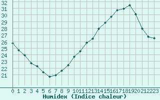 Courbe de l'humidex pour Gruissan (11)