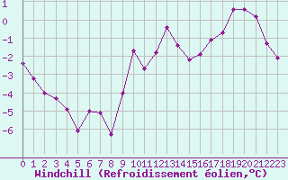 Courbe du refroidissement olien pour Nris-les-Bains (03)