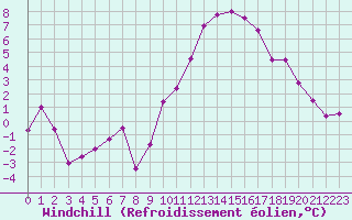 Courbe du refroidissement olien pour La Roche-sur-Yon (85)