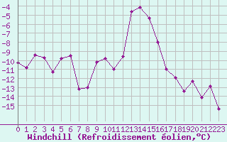 Courbe du refroidissement olien pour Les crins - Nivose (38)