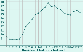 Courbe de l'humidex pour Bziers Cap d'Agde (34)