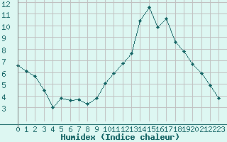 Courbe de l'humidex pour Combs-la-Ville (77)