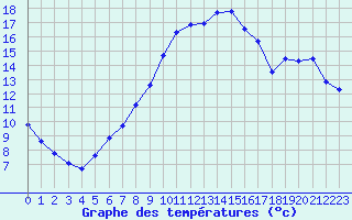 Courbe de tempratures pour Narbonne-Ouest (11)