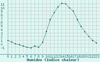 Courbe de l'humidex pour Le Bourget (93)