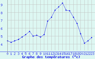 Courbe de tempratures pour Saint-Sorlin-en-Valloire (26)