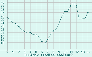 Courbe de l'humidex pour Villefontaine (38)