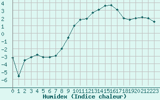 Courbe de l'humidex pour Millefonts - Nivose (06)