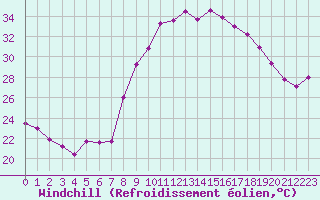 Courbe du refroidissement olien pour Calvi (2B)