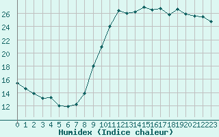 Courbe de l'humidex pour Angoulme - Brie Champniers (16)