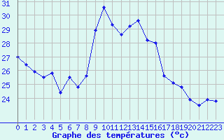 Courbe de tempratures pour Cap Cpet (83)