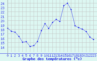 Courbe de tempratures pour Valleroy (54)