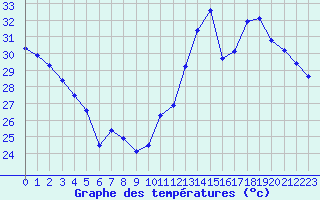 Courbe de tempratures pour Cavalaire-sur-Mer (83)