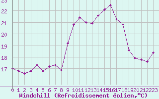 Courbe du refroidissement olien pour Cap Corse (2B)