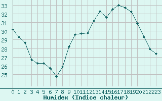 Courbe de l'humidex pour Bourg-Saint-Andol (07)